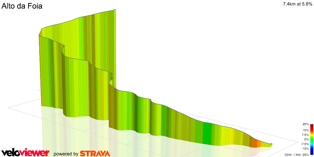 3D Elevation profile image for Alto da Foia