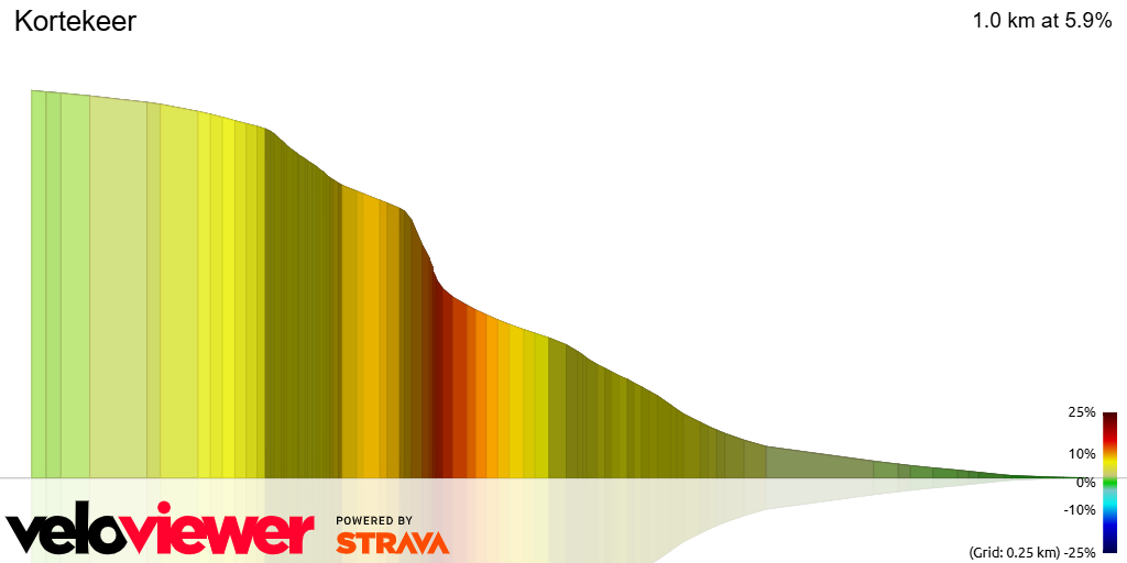 3D Elevation profile image for Kortekeer