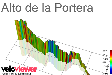3D Elevation profile image for Alto de la Portera