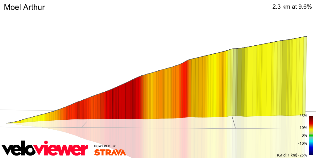 3D Elevation profile image for Moel Arthur