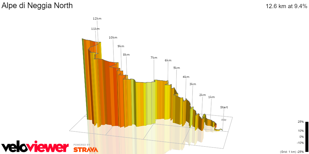 3D Elevation profile image for Alpe di Neggia North