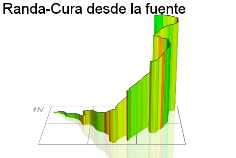 3D Elevation profile image for Randa-Cura desde la fuente