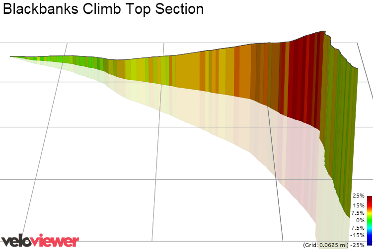 3D Elevation profile image for Blackbanks Climb Top Section