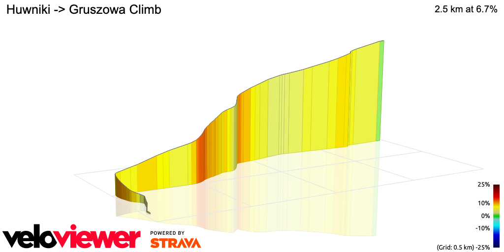 3D Elevation profile image for Huwniki -> Gruszowa Climb