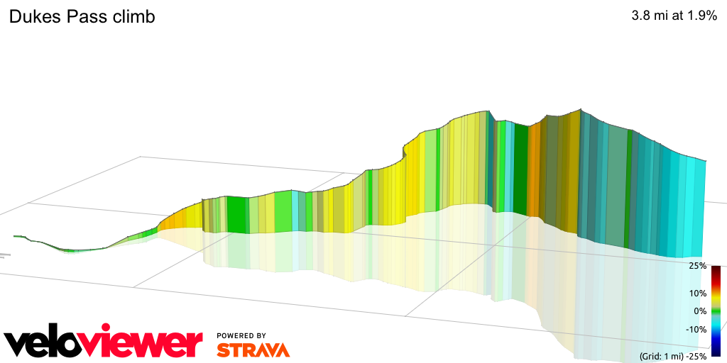 3D Elevation profile image for Dukes Pass climb
