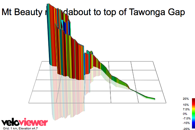 3D Elevation profile image for Mt Beauty roundabout to top of Tawonga Gap