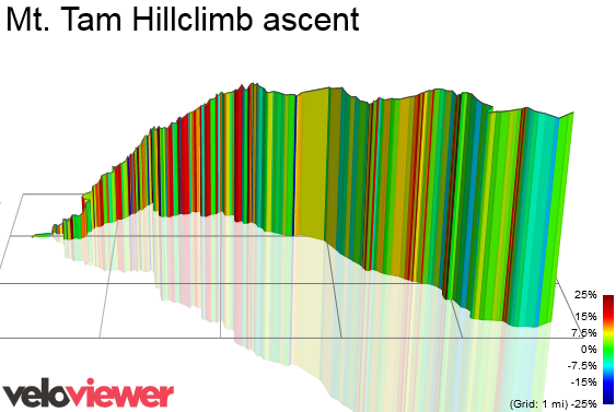 3D Elevation profile image for Mt. Tam Hillclimb ascent