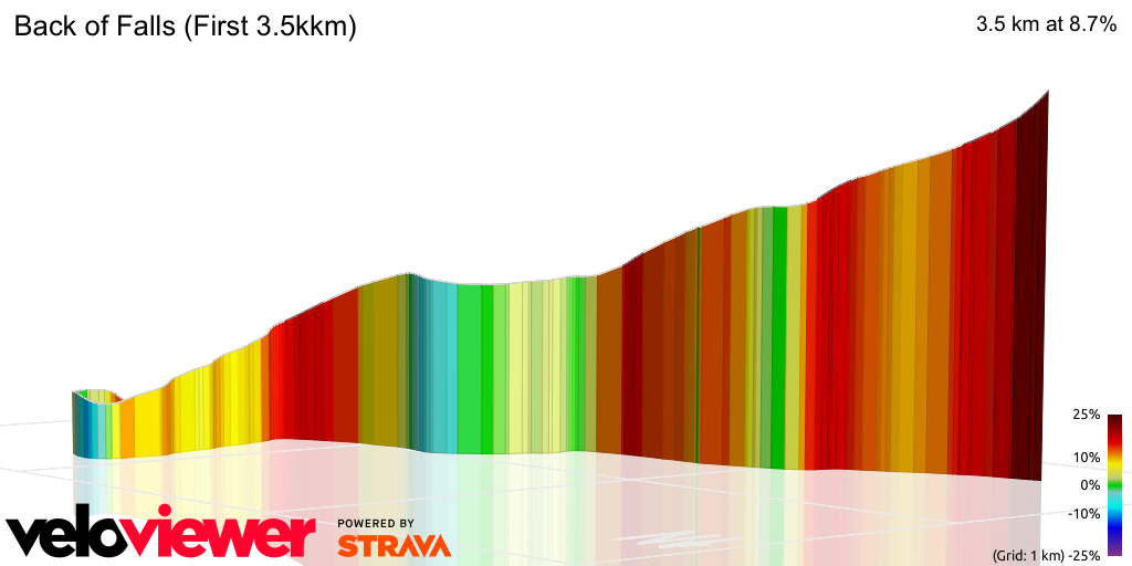 3D Elevation profile image for Back of Falls (First 3.5kkm)