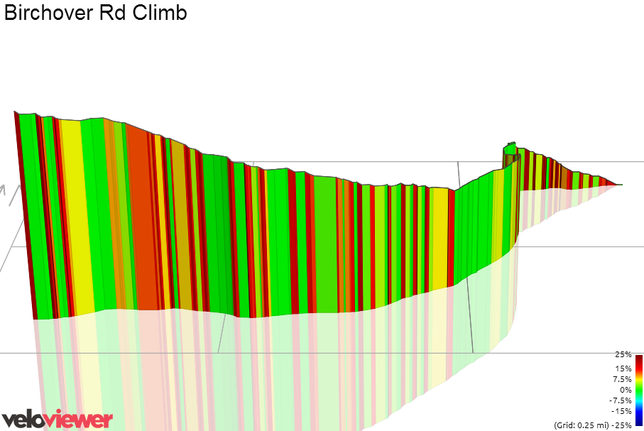 3D Elevation profile image for Birchover Rd Climb