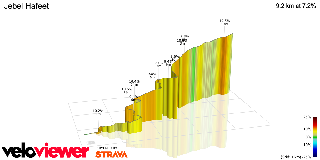 3D Elevation profile image for Jebel Hafeet