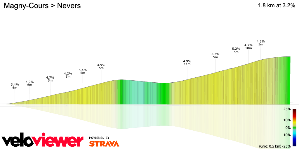 3D Elevation profile image for Magny-Cours > Nevers