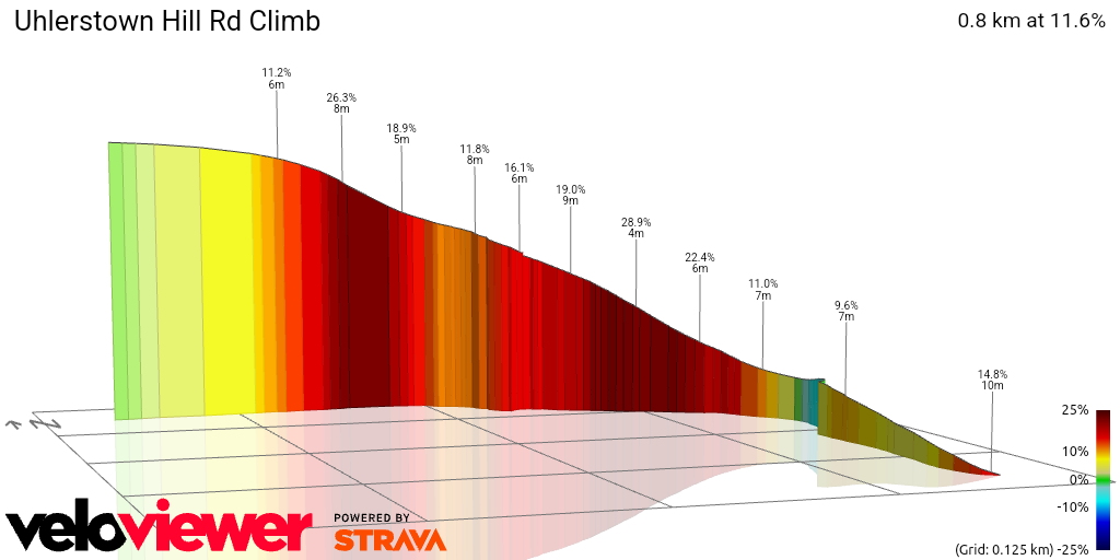 3D Elevation profile image for Uhlerstown Hill Rd Climb