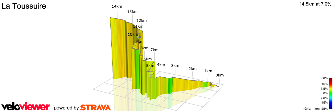 3D Elevation profile image for La Toussuire