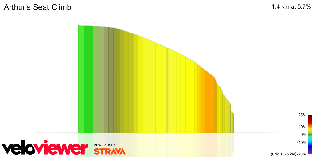 3D Elevation profile image for Arthur's Seat Climb
