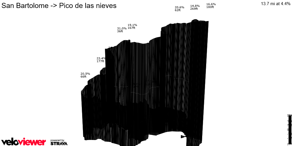 3D Elevation profile image for San Bartolome -> Pico de las nieves