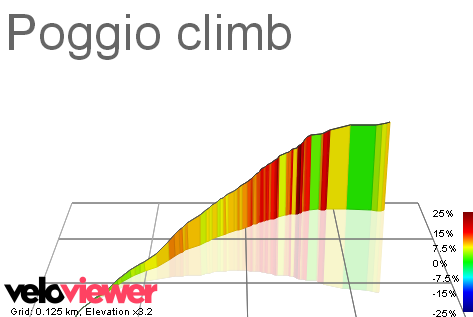3D Elevation profile image for Poggio climb