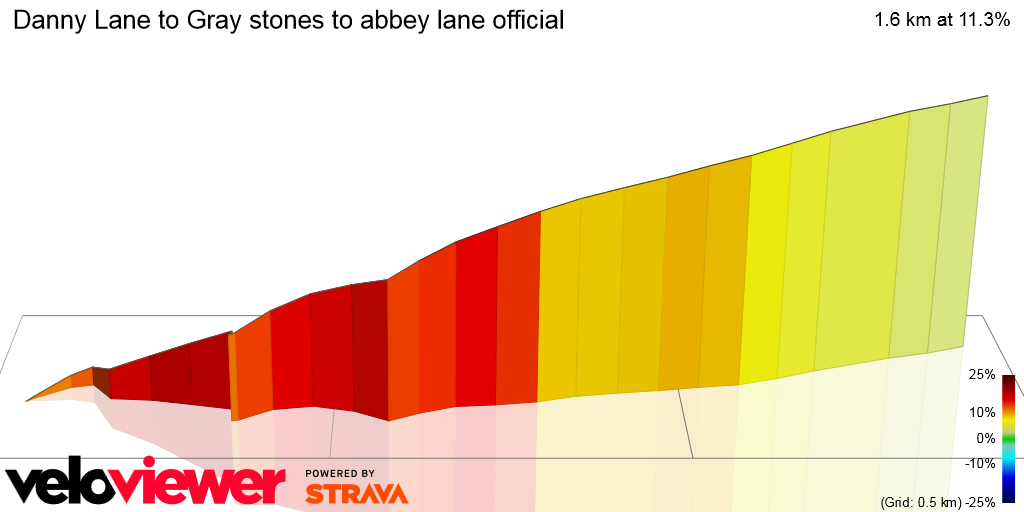 3D Elevation profile image for Danny Lane to Gray stones to abbey lane official