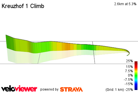 3D Elevation profile image for Kreuzhof 1 Climb