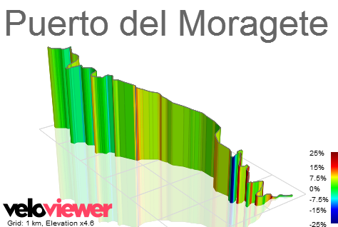 3D Elevation profile image for Puerto del Moragete