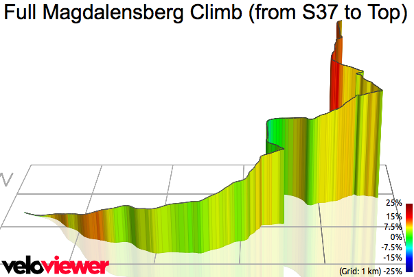 3D Elevation profile image for Full Magdalensberg Climb (from S37 to Top)