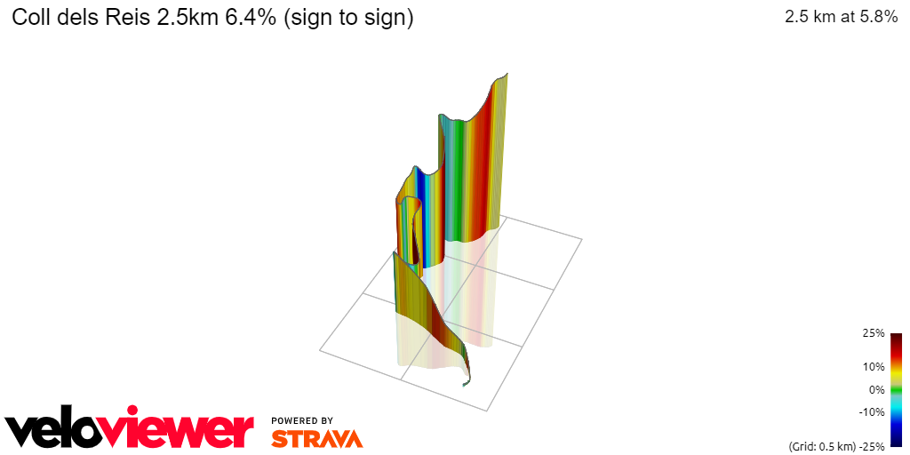 3D Elevation profile image for Coll dels Reis 2.5km 6.4% (sign to sign)