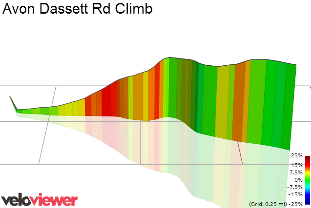 3D Elevation profile image for Avon Dassett Rd Climb