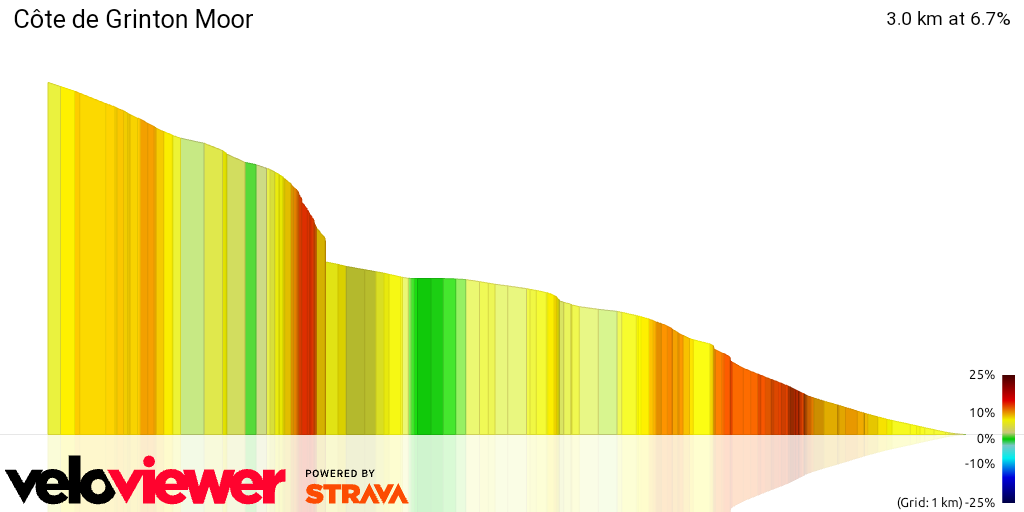 3D Elevation profile image for Côte de Grinton Moor