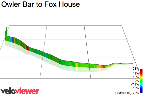 3D Elevation profile image for Owler Bar to Fox House