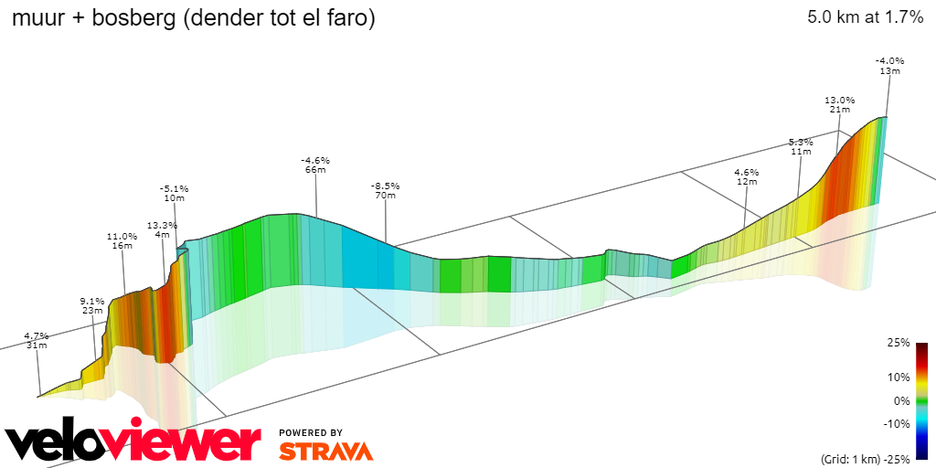 3D Elevation profile image for muur + bosberg (dender tot el faro)