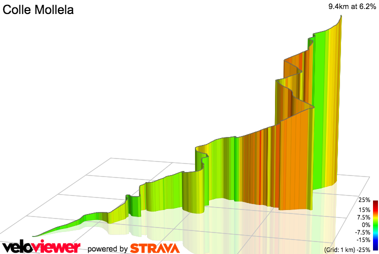 3D Elevation profile image for Colle Mollela