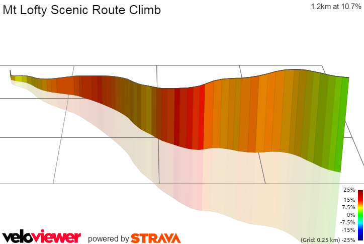 3D Elevation profile image for Mt Lofty Scenic Route Climb