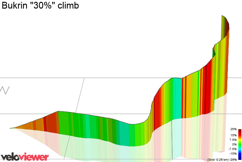 3D Elevation profile image for Bukrin 30% climb