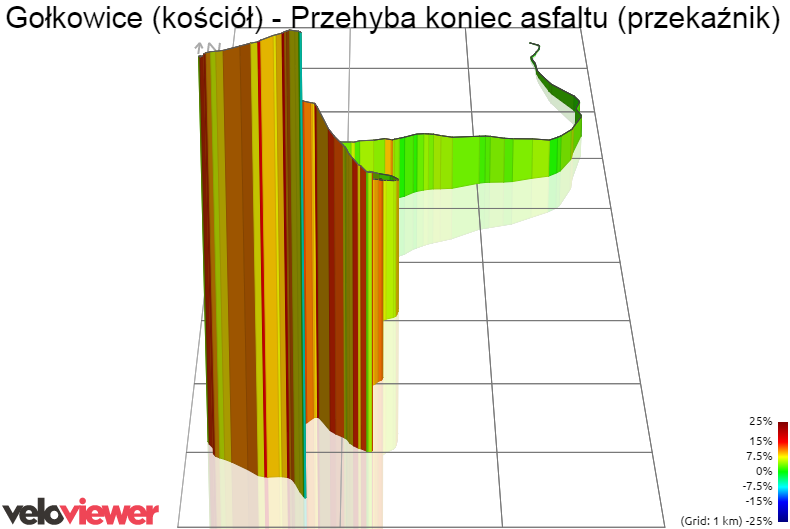 3D Elevation profile image for Gołkowice (kościół) - Przehyba koniec asfaltu (przekaźnik)
