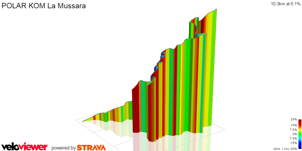 3D Elevation profile image for POLAR KOM La Mussara