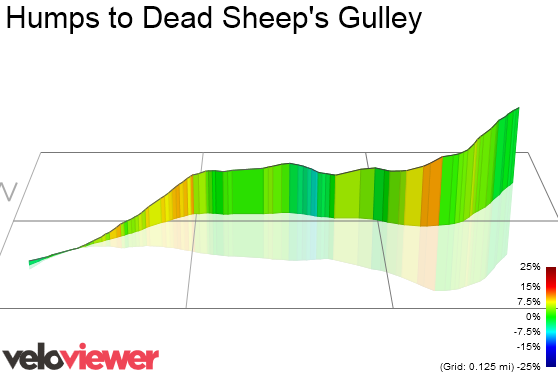 3D Elevation profile image for Humps to Dead Sheep's Gulley