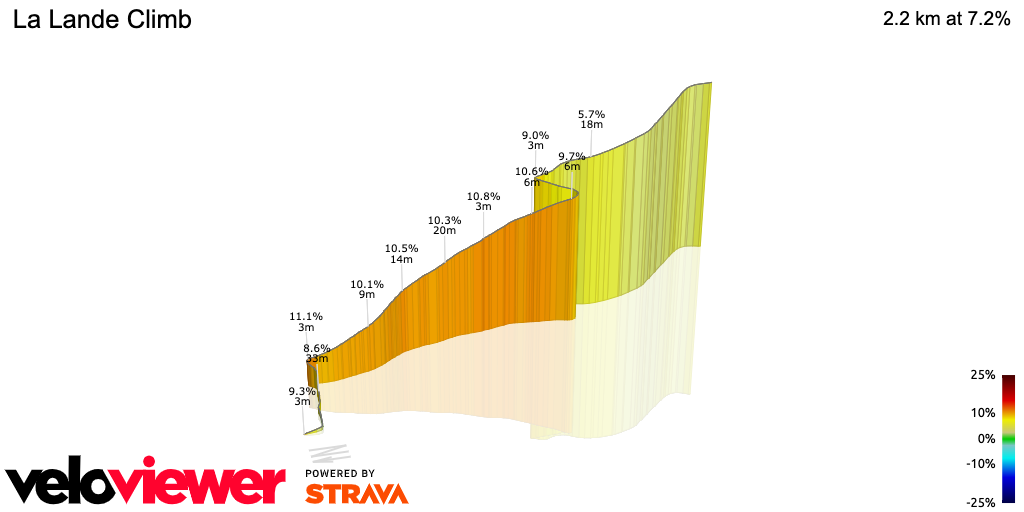 3D Elevation profile image for La Lande Climb