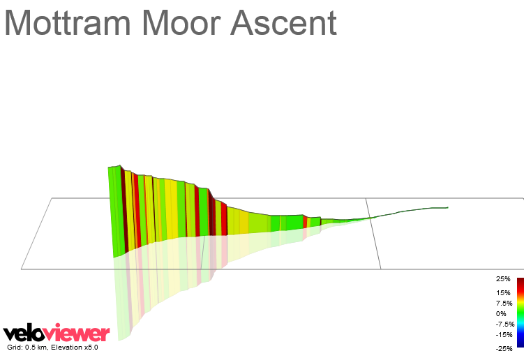 3D Elevation profile image for Mottram Moor Ascent