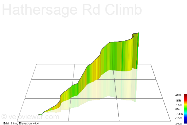 3D Elevation profile image for Hathersage Rd Climb