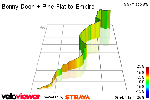 3D Elevation profile image for Bonny Doon + Pine Flat to Empire