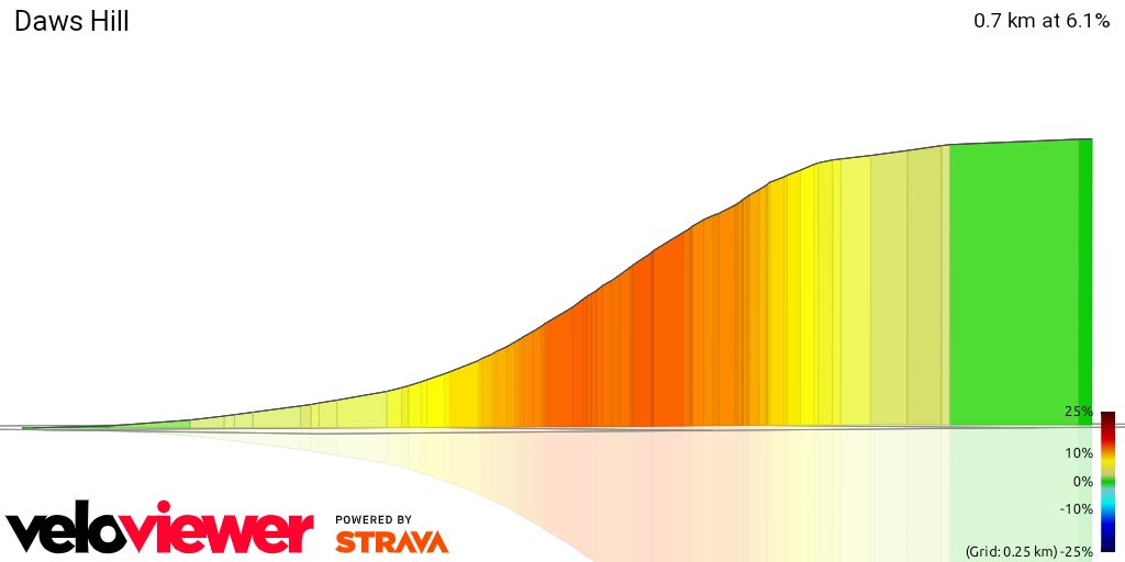 3D Elevation profile image for Daws Hill