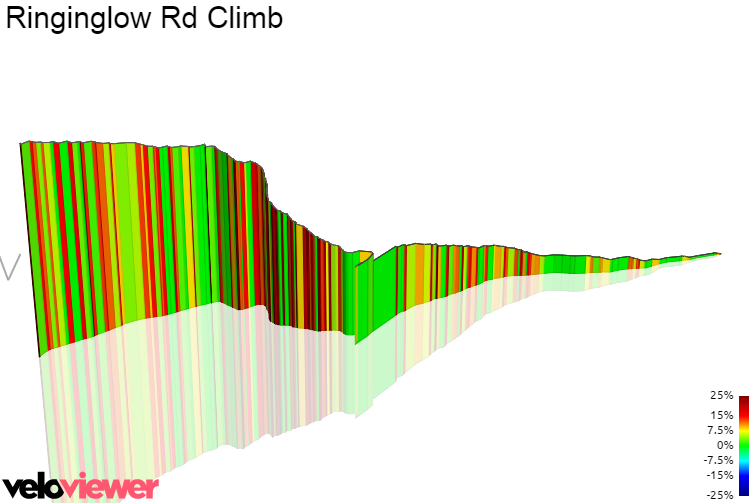 3D Elevation profile image for Ringinglow Rd Climb