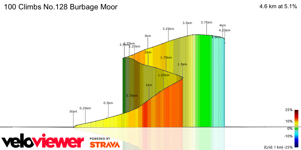 3D Elevation profile image for 100 Climbs No.128 Burbage Moor