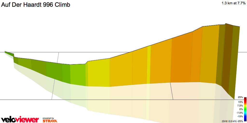 3D Elevation profile image for Auf Der Haardt 996 Climb