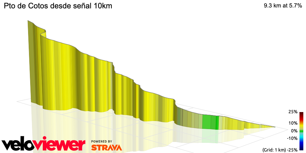3D Elevation profile image for Pto de Cotos desde señal 10km
