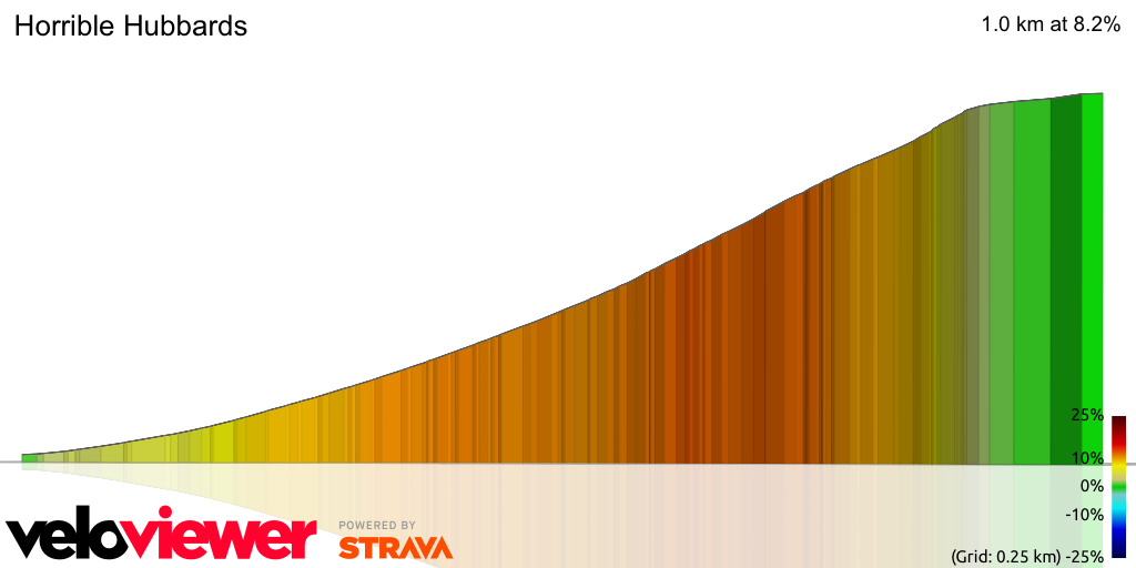 3D Elevation profile image for Horrible Hubbards