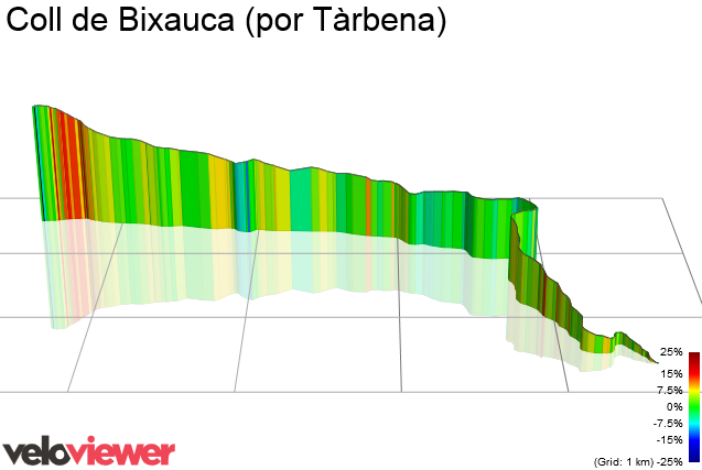 3D Elevation profile image for Coll de Bixauca (por Tàrbena)