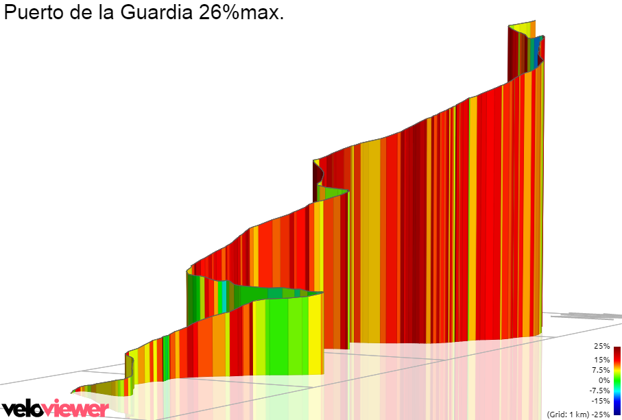 3D Elevation profile image for Puerto de la Guardia 26%max.