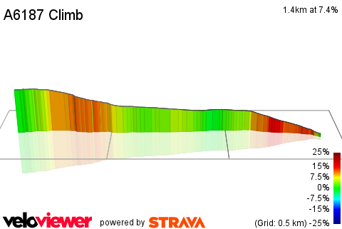 3D Elevation profile image for A6187 Climb