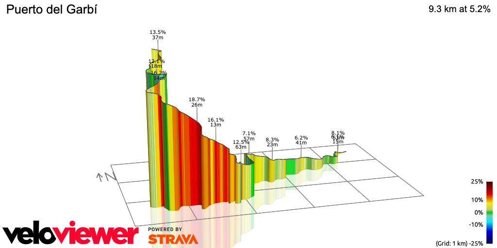 3D Elevation profile image for Puerto del Garbí
