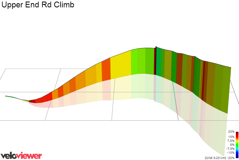 3D Elevation profile image for Upper End Rd Climb